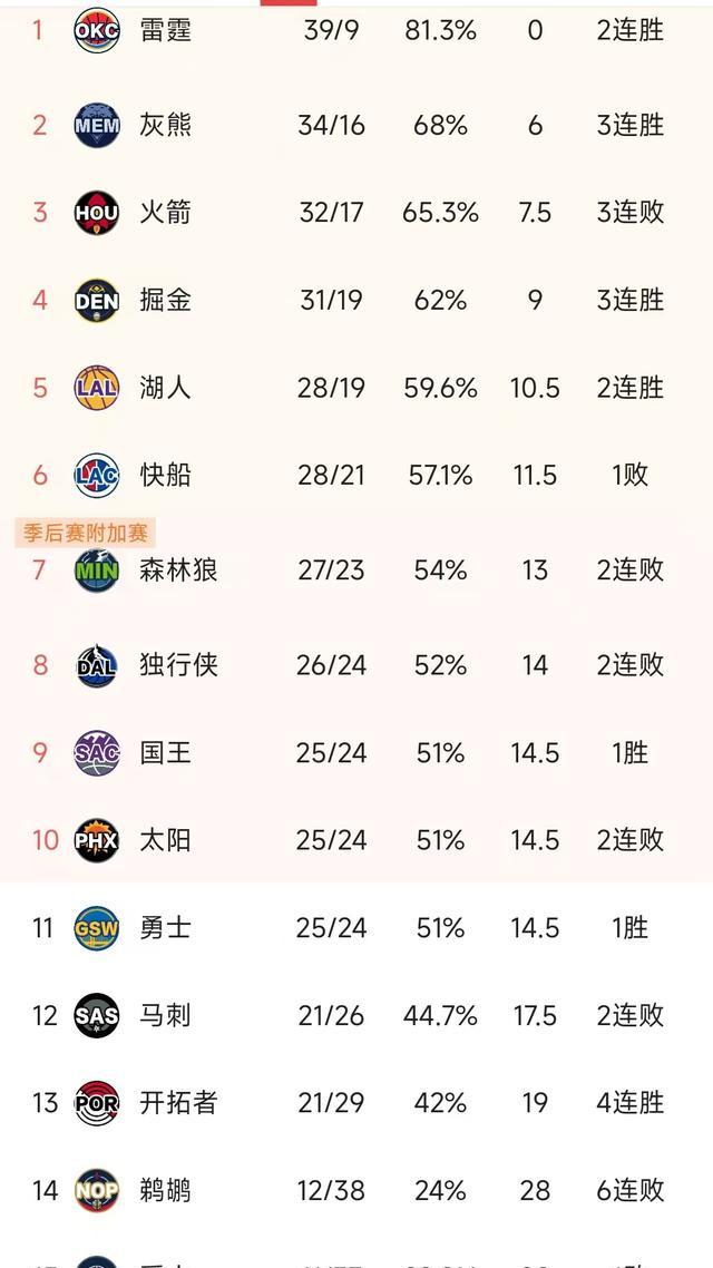 风云突变！北京首钢赛前豪取连胜，NBA季后赛版图或变，悬念犹存，赛季目标并未改变的简单介绍